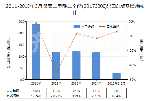 2011-2015年3月鄰苯二甲酸二辛酯(29173200)出口總額及增速統(tǒng)計(jì)